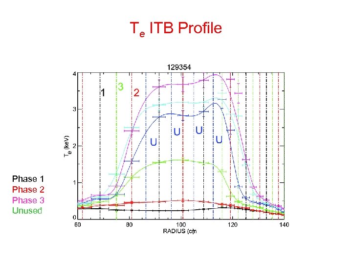Te ITB Profile Phase 1 Phase 2 Phase 3 Unused 