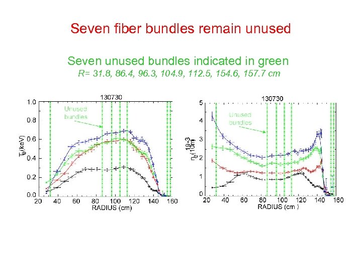 Seven fiber bundles remain unused Seven unused bundles indicated in green R= 31. 8,