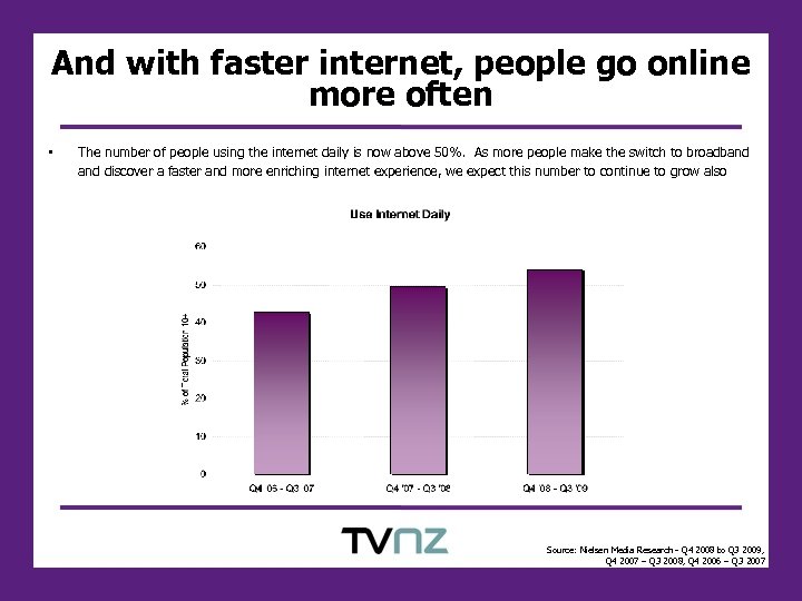 And with faster internet, people go online more often • The number of people