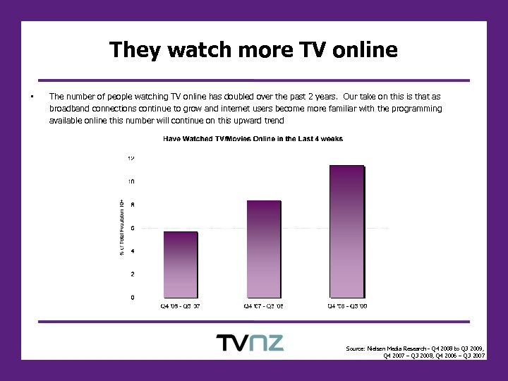They watch more TV online • The number of people watching TV online has