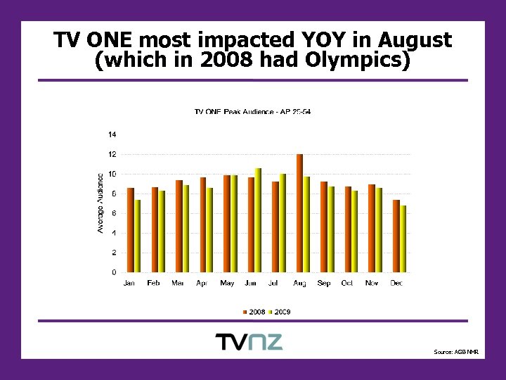 TV ONE most impacted YOY in August (which in 2008 had Olympics) Source: AGB