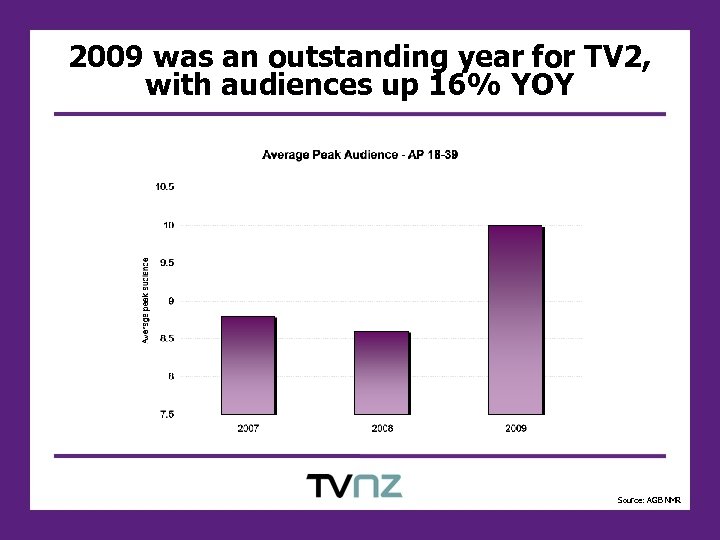 2009 was an outstanding year for TV 2, with audiences up 16% YOY Source:
