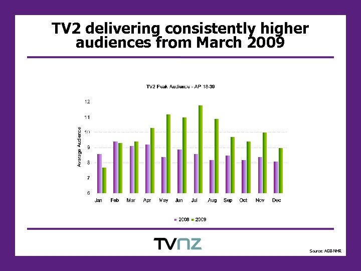 TV 2 delivering consistently higher audiences from March 2009 Source: AGB NMR 