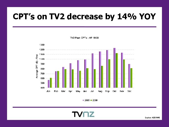 CPT’s on TV 2 decrease by 14% YOY Source: AGB NMR 