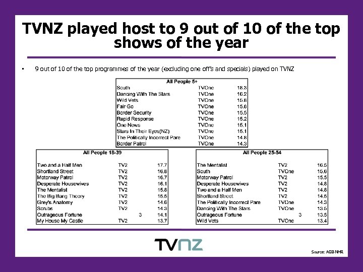 TVNZ played host to 9 out of 10 of the top shows of the