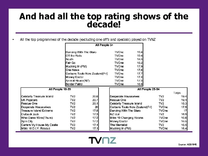 And had all the top rating shows of the decade! • All the top