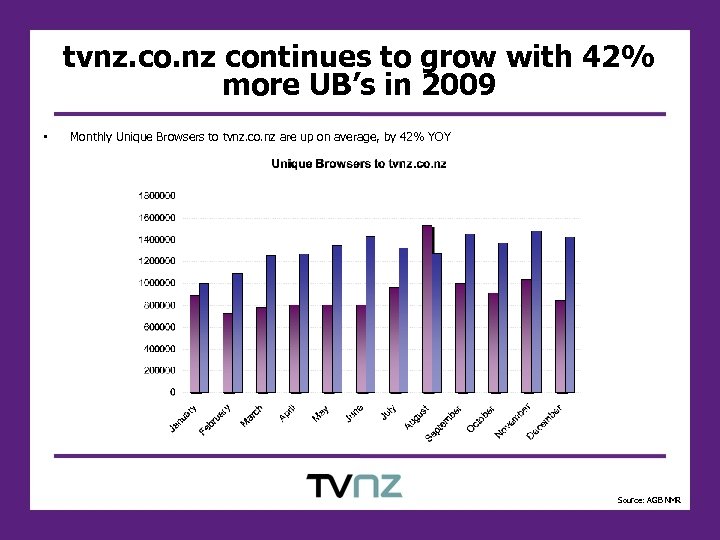 tvnz. co. nz continues to grow with 42% more UB’s in 2009 • Monthly
