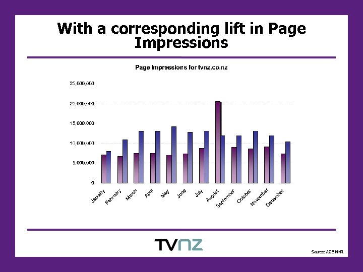 With a corresponding lift in Page Impressions Source: AGB NMR 