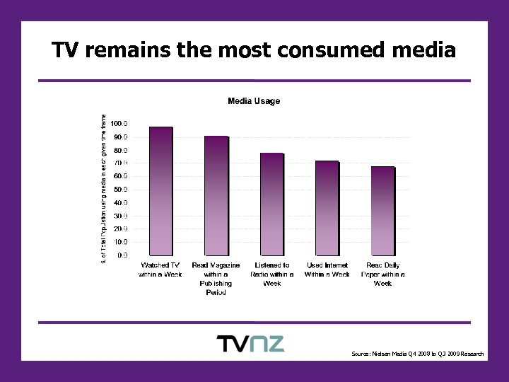 TV remains the most consumed media Source: Nielsen Media Q 4 2008 to Q