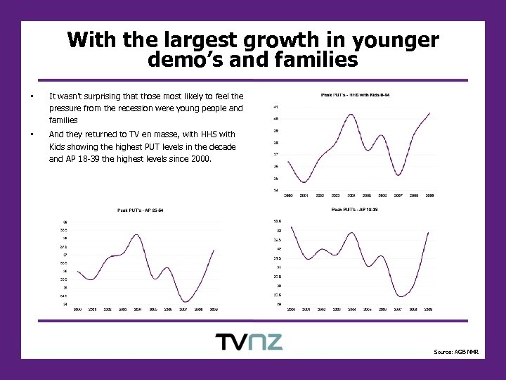 With the largest growth in younger demo’s and families • It wasn’t surprising that
