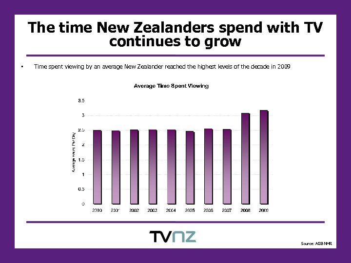 The time New Zealanders spend with TV continues to grow • Time spent viewing