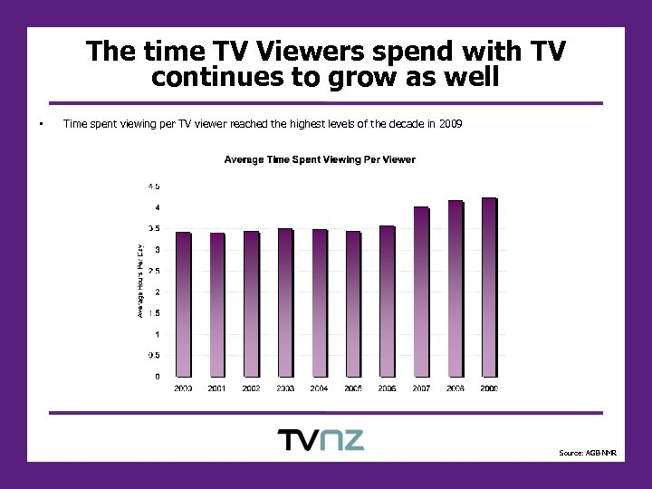 The time TV Viewers spend with TV continues to grow as well • Time