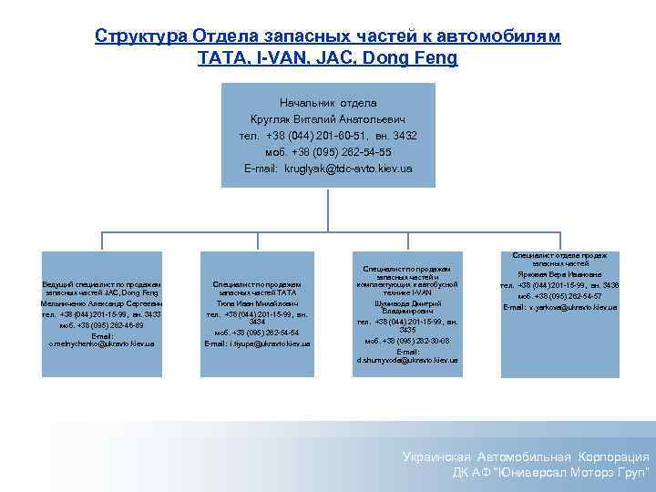 Структура Отдела запасных частей к автомобилям TATA, I-VAN, JAC, Dong Feng Начальник отдела Кругляк