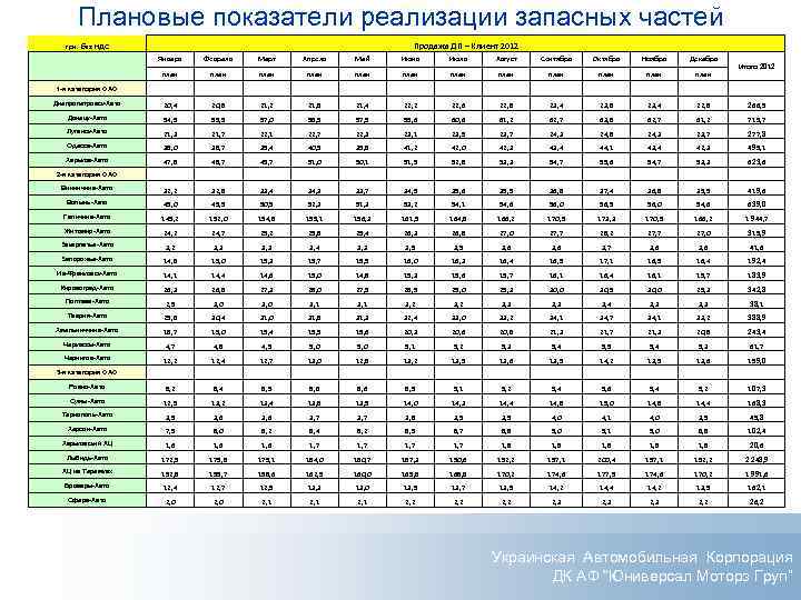 Плановые показатели реализации запасных частей Продажа ДП – Клиент 2012 грн. без НДС Январь
