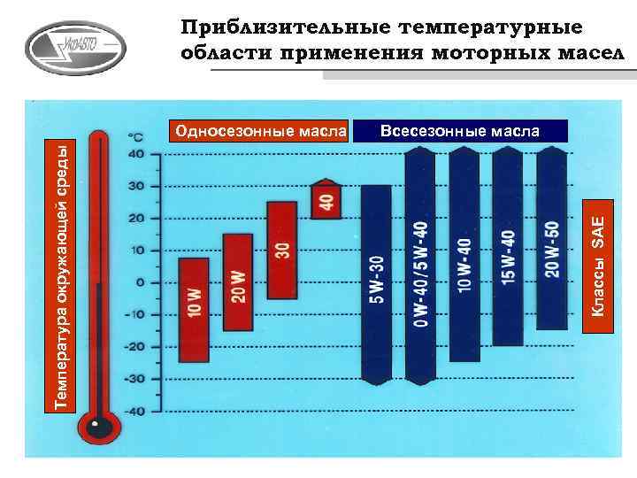 Приблизительные температурные области применения моторных масел Всесезонные масла Классы SAE Температура окружающей среды Односезонные