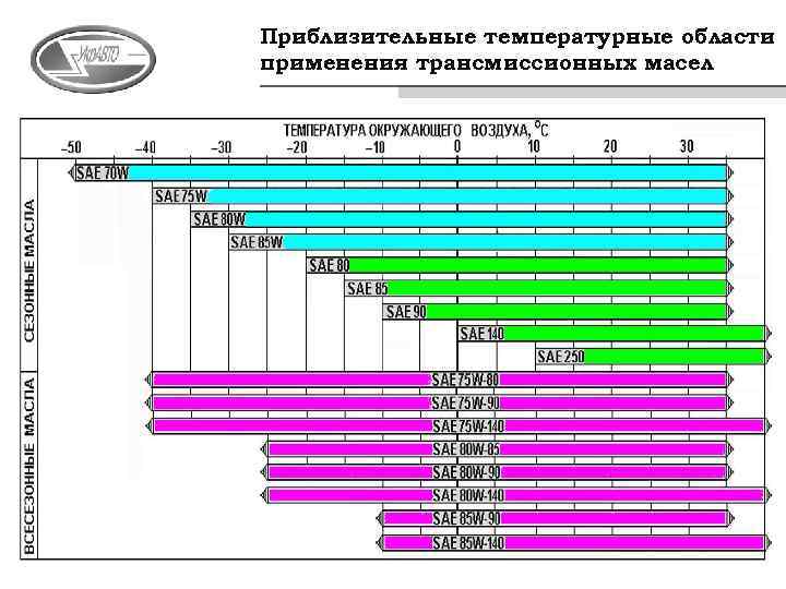 SAE Classification Приблизительные температурные области применения трансмиссионных масел 
