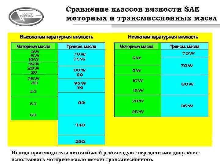 Сравнение вязкости масла