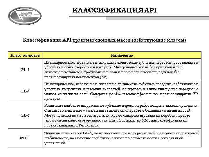 КЛАССИФИКАЦИЯ API Классификация API трансмиссионных масел (действующие классы) Класс качества Назначение GL-1 Цилиндрические, червячные