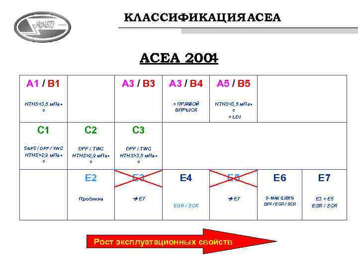 Допуск масла a5. АСЕА классификация масел а3. Классификация масел а3 в4. Классификация ACEA моторных масел. Допуски ACEA моторные масла.