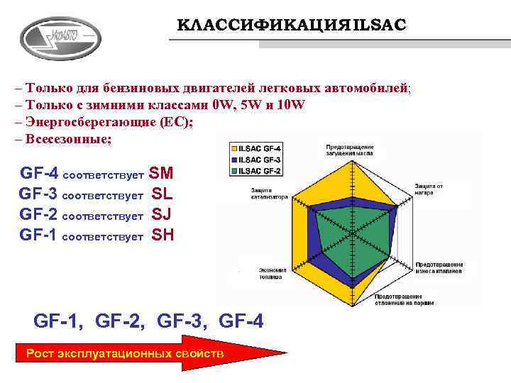 КЛАССИФИКАЦИЯ ILSAC – Только для бензиновых двигателей легковых автомобилей; – Только с зимними классами