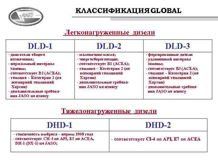 КЛАССИФИКАЦИЯ GLOBAL Легконагруженные дизели DLD-1 DLD-2 - двигатели общего назначения; - нормальный интервал замены;