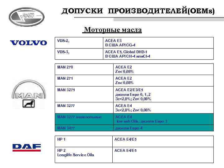 ДОПУСКИ ПРОИЗВОДИТЕЛЕЙ (ОЕМs) Моторные масла VDS-2, ACEA E 3 В США API CG-4 VDS-3,