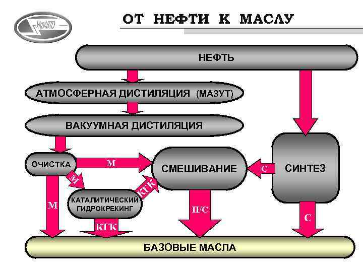 ОТ НЕФТИ К МАСЛУ НЕФТЬ АТМОСФЕРНАЯ ДИСТИЛЯЦИЯ (МАЗУТ) ВАКУУМНАЯ ДИСТИЛЯЦИЯ М ОЧИСТКА М М