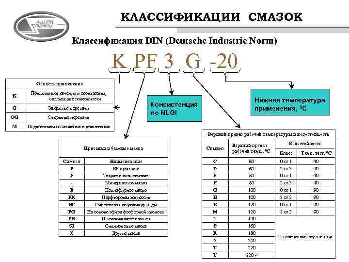 Характеристики смазок