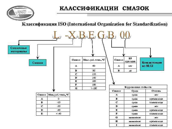 КЛАССИФИКАЦИИ СМАЗОК Классификация ISO (International Organization for Standardization) L -X B E G B