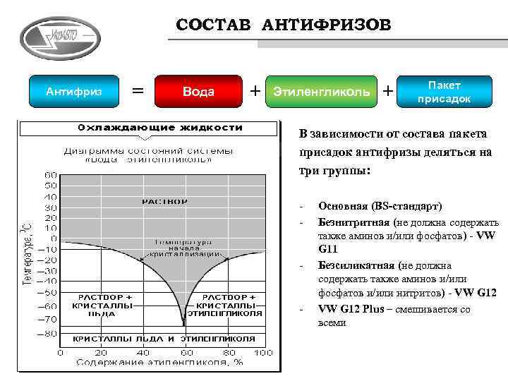СОСТАВ АНТИФРИЗОВ Антифриз = Вода + Этиленгликоль + Пакет присадок В зависимости от состава
