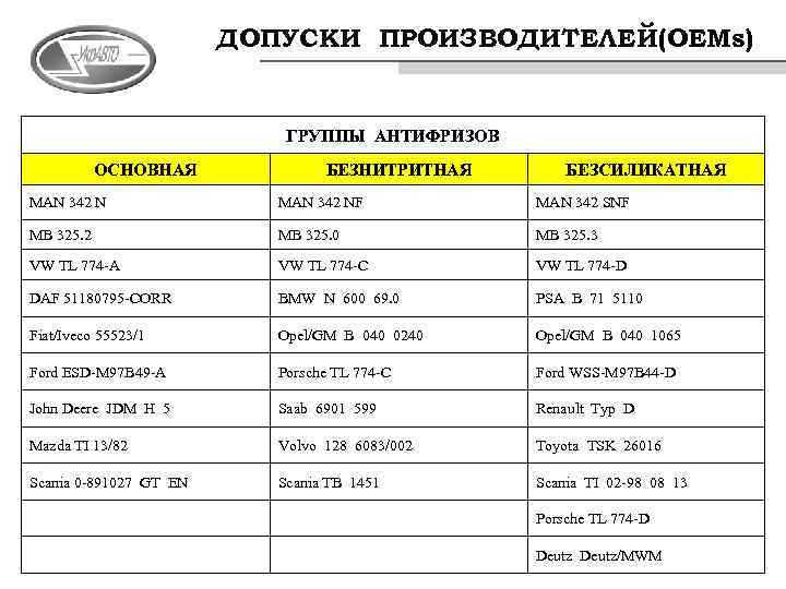 ДОПУСКИ ПРОИЗВОДИТЕЛЕЙ (ОЕМs) ГРУППЫ АНТИФРИЗОВ ОСНОВНАЯ БЕЗНИТРИТНАЯ БЕЗСИЛИКАТНАЯ MAN 342 NF MAN 342 SNF