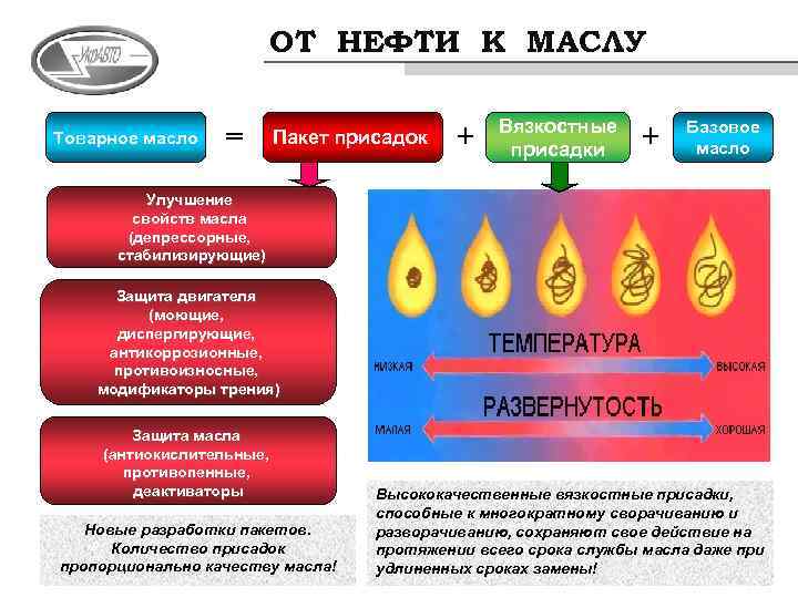 ОТ НЕФТИ К МАСЛУ Товарное масло = Пакет присадок + Вязкостные присадки + Базовое