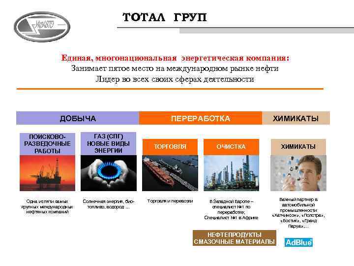 ТОТАЛ ГРУП Единая, многонациональная энергетическая компания: Занимает пятое место на международном рынке нефти Лидер