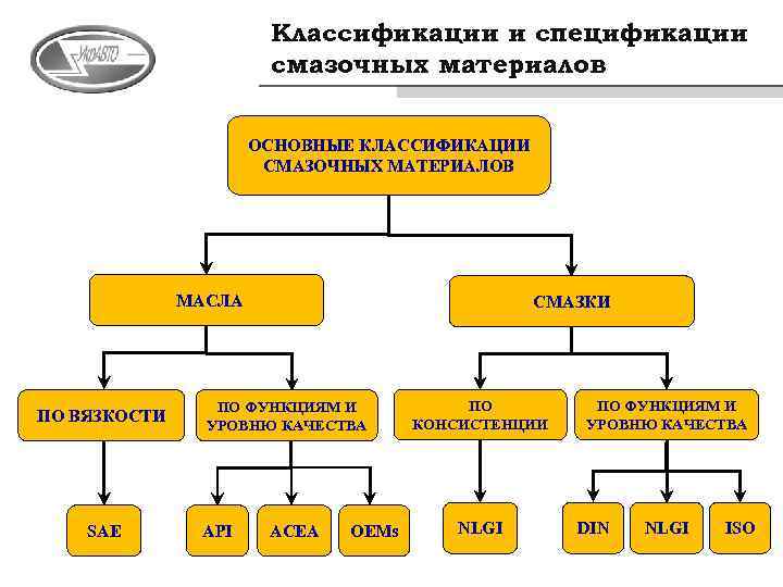 Классификации и спецификации смазочных материалов ОСНОВНЫЕ КЛАССИФИКАЦИИ СМАЗОЧНЫХ МАТЕРИАЛОВ МАСЛА ПО ВЯЗКОСТИ SAE СМАЗКИ