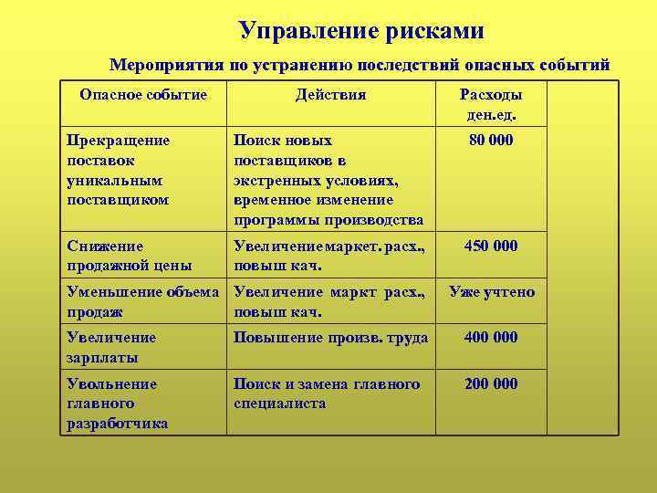 Управление рисками Мероприятия по устранению последствий опасных событий Опасное событие Действия Расходы ден. ед.