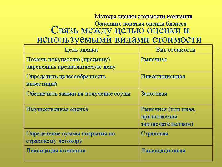 Методы оценки стоимости компании Основные понятия оценки бизнеса Связь между целью оценки и используемыми