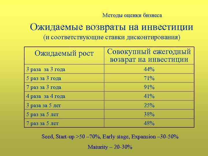 Методы оценки бизнеса Ожидаемые возвраты на инвестиции (и соответствующие ставки дисконтирования) Ожидаемый рост Совокупный