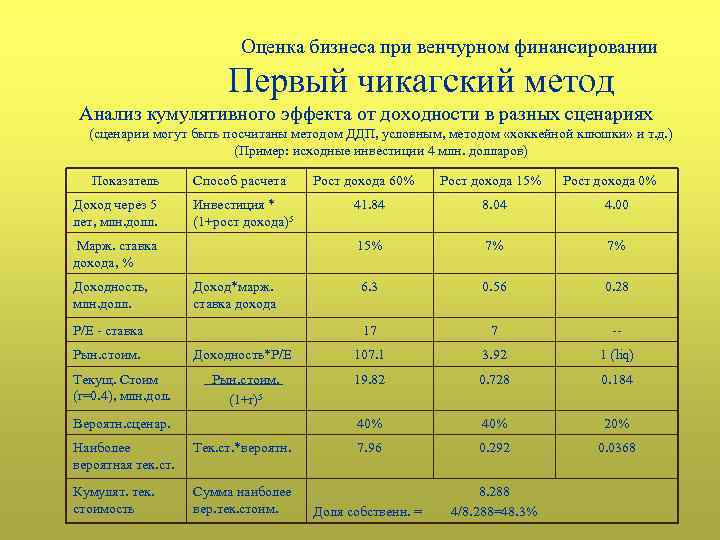 Оценка бизнеса при венчурном финансировании Первый чикагский метод Анализ кумулятивного эффекта от доходности в