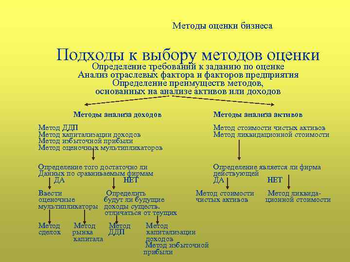 Методы оценки бизнеса Подходы к выбору методов оценки Определение требований к заданию по оценке