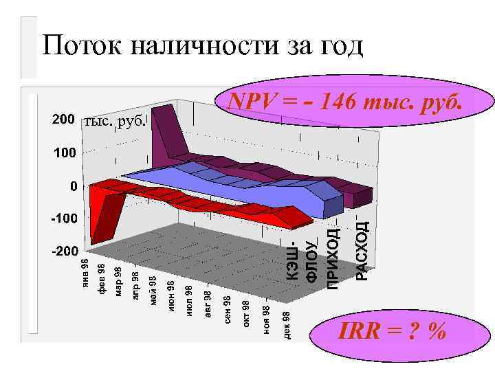 Поток наличности за год тыс. руб. NPV = - 146 тыс. руб. IRR =