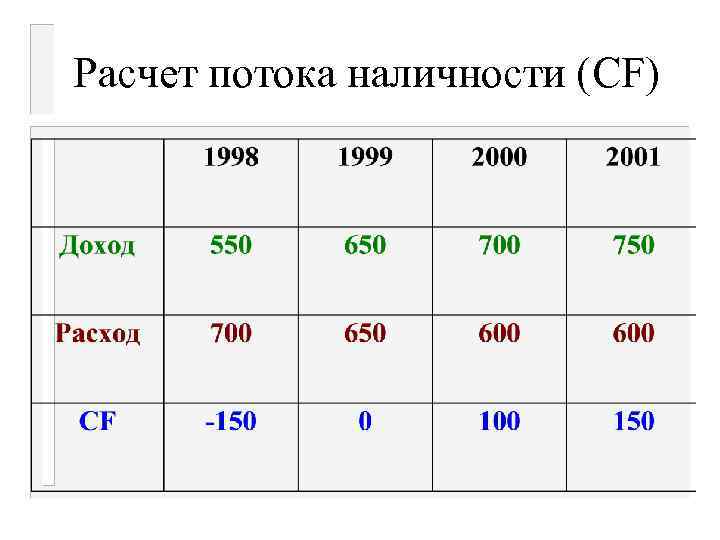 Расчет потока наличности (CF) 