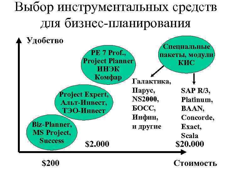 Выбор инструментальных средств для бизнес-планирования Удобство Специальные пакеты, модули КИС PE 7 Prof. ,