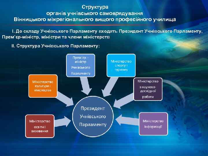 Структура органів учнівського самоврядування Вінницького міжрегіонального вищого професійного училища І. До складу Учнівського Парламенту