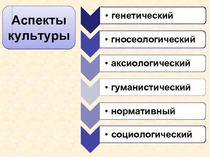Аспекты культуры • генетический • гносеологический • аксиологический • гуманистический • нормативный • социологический