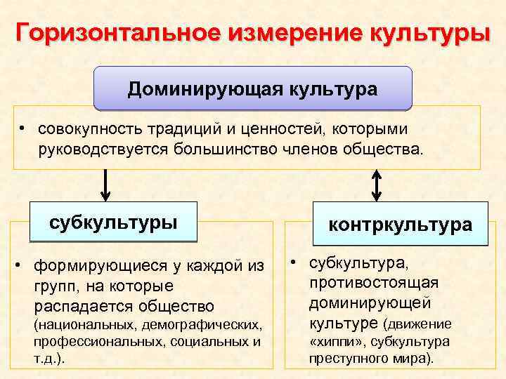 Горизонтальное измерение культуры Доминирующая культура • совокупность традиций и ценностей, которыми руководствуется большинство членов