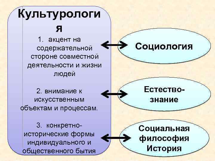 Культурологи я 1. акцент на содержательной стороне совместной деятельности и жизни людей 2. внимание