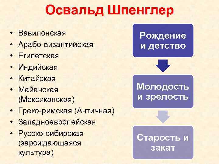 Освальд Шпенглер • • • Вавилонская Арабо-византийская Египетская Индийская Китайская Майанская (Мексиканская) • Греко-римская