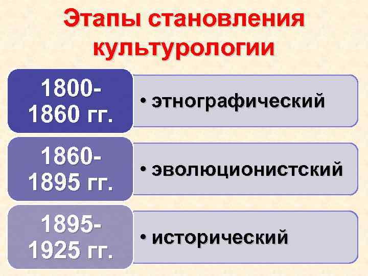Этапы становления культурологии 18001860 гг. • этнографический 18601895 гг. • эволюционистский 18951925 гг. •