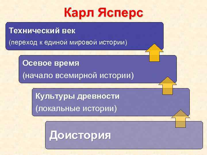 Карл Ясперс Технический век (переход к единой мировой истории) Осевое время (начало всемирной истории)