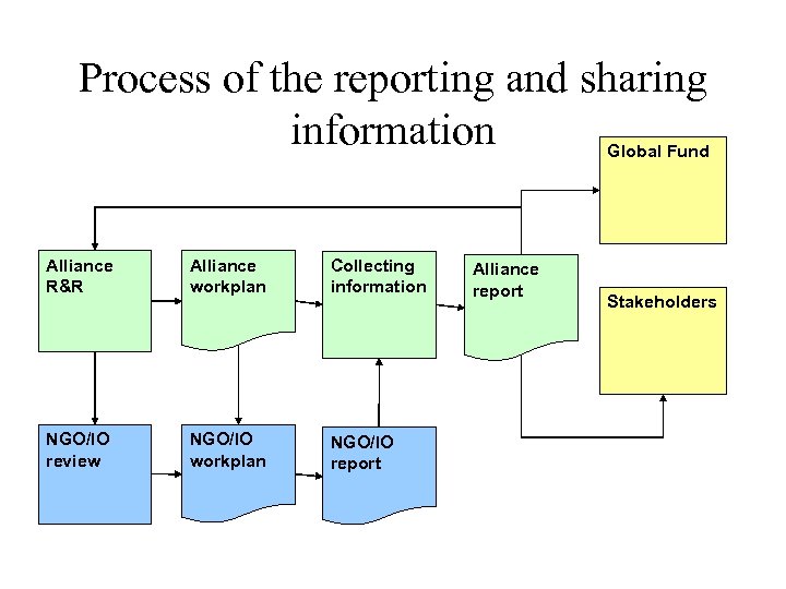 Process of the reporting and sharing information Global Fund Alliance R&R Alliance workplan Collecting